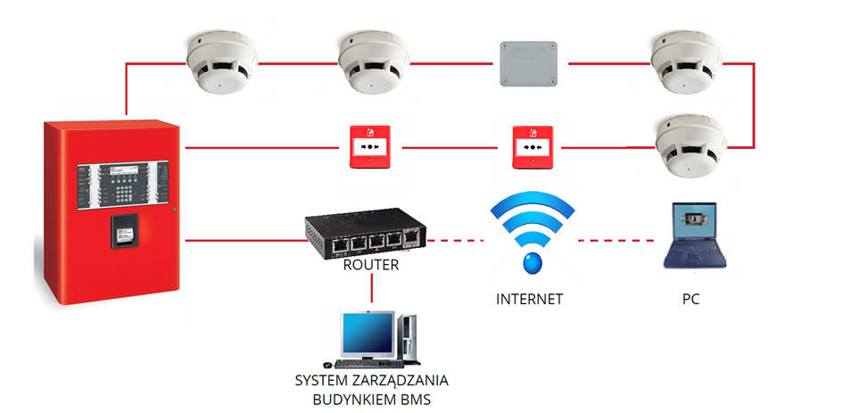 Systemy sygnalizacji pożaru